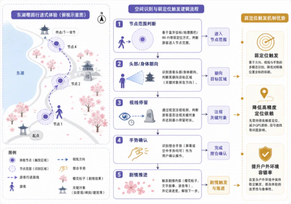 空间识别与弱定位触发逻辑