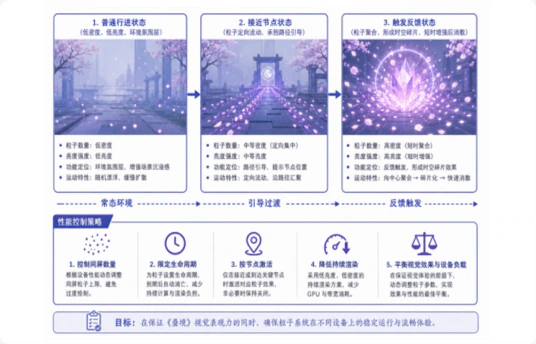 《叠境》粒子系统与运行性能控制