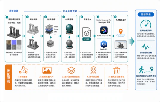 《叠境》三维资产格式与模型性能适配