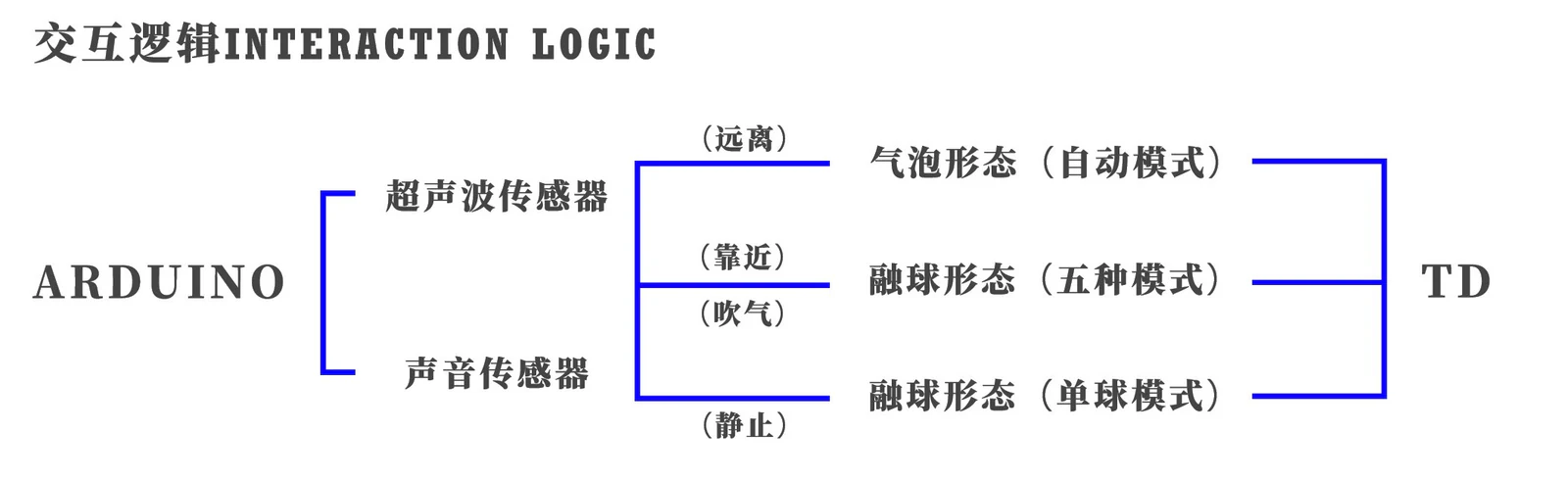 Dubble Bubble 早期交互逻辑图